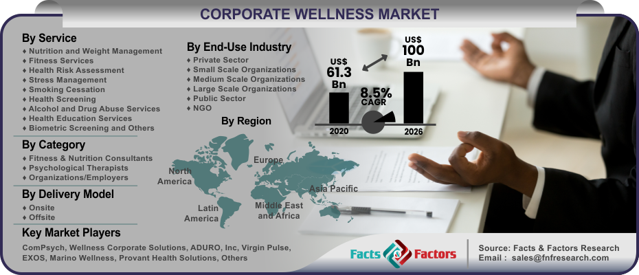 Corporate Wellness Market